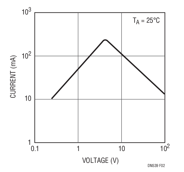 Figure 2. PTC Current-Voltage Characteristic Curve