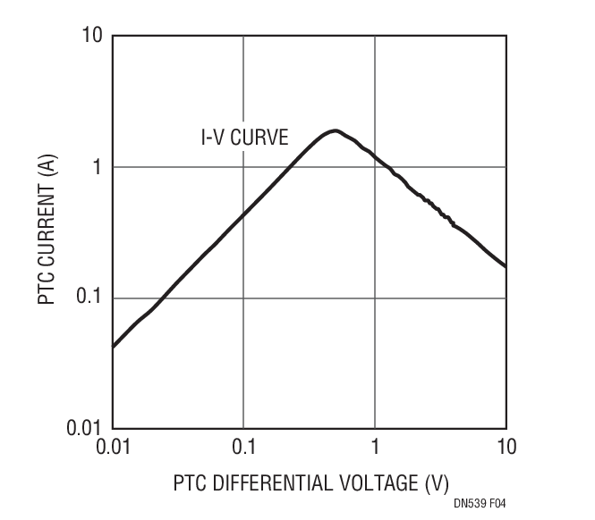 Figure 4. Design Example PTC I-V Characteristic Curve