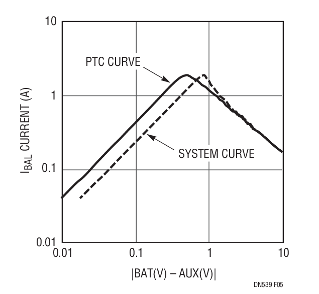 Figure 5. System I-V Characteristic Curve. System Curve to VDIFF and PTC Curve to VPTC
