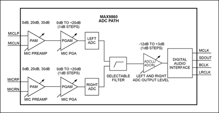 图1. MAX9860结构图，ADC通路。