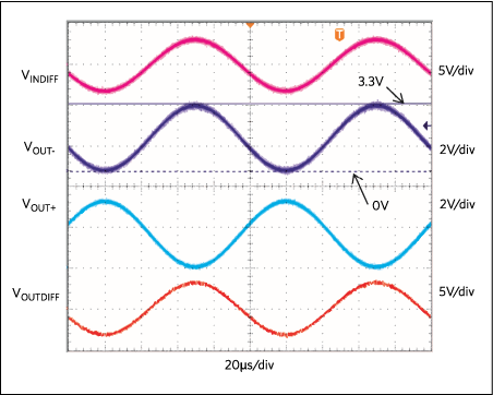 The output transient response from the Figure 2 circuit. Here VIN+ = 3.3VP-P and VIN- = VIN+-180° VOCM =1.65V.