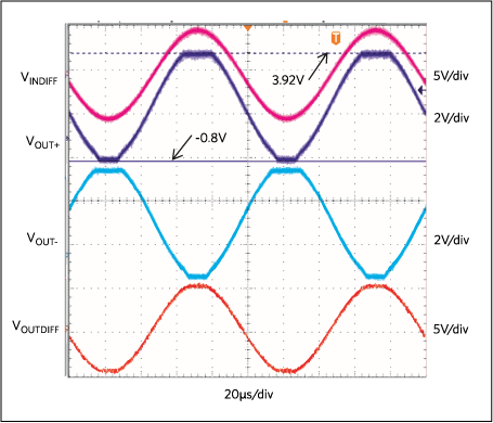 Output transient response with hard clamping for the Figure 2 circuit. Here VIN+ = 5VP-P and VIN- = 5VP-P; VIN-= VIN+ -180°; VCLPH = 3.3V; VCLPL = 0V; VOCM = 1.65V.