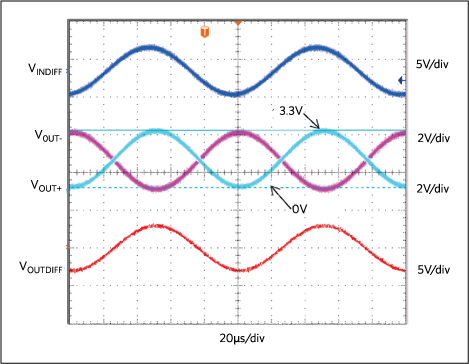 Output transient response for the Figure 5 circuit with VIN+= 3.3VP-P and VIN-= 3.3VP-P; VS+ = +5V; VS- = -5V; VIN-= VIN+ -180°; VOCM = 1.65V.