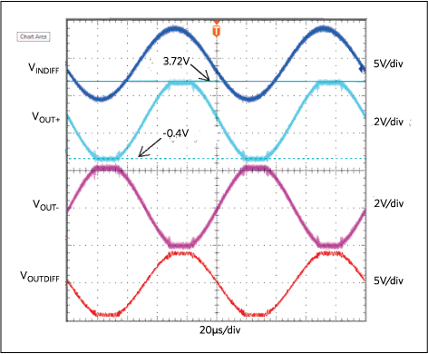 The output transient response with hard clamping on the Figure 5 circuit. Here VIN+ = 5VP-P and VIN- = 5VP-P; VS+ = +5V; VS-= -5V; VIN - = VIN+-180°; VOCM = 1.65V.