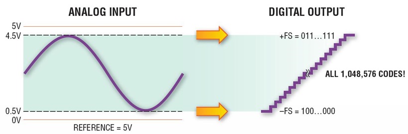 Digital Gain Compression Graphic