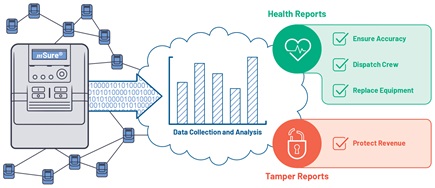 mSure-enabled meters send diagnostic data