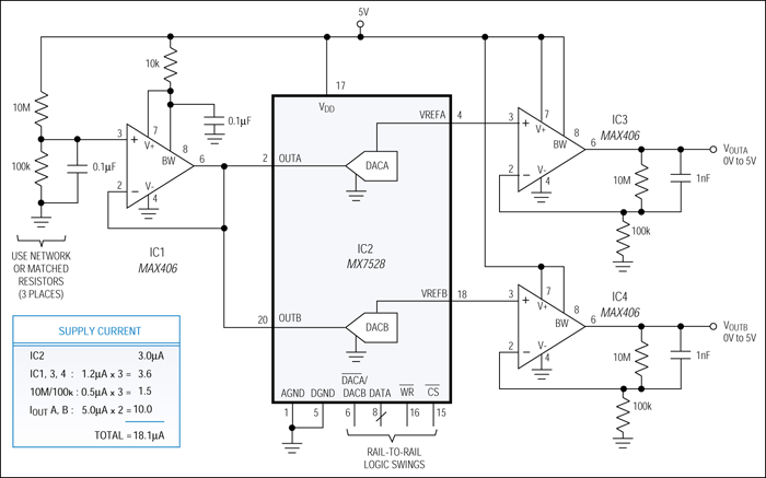 Providing two independent 8-bit DACs with voltage outputs and a common reference, this dual-DAC circuit draws less than 20µA from a 5V supply.