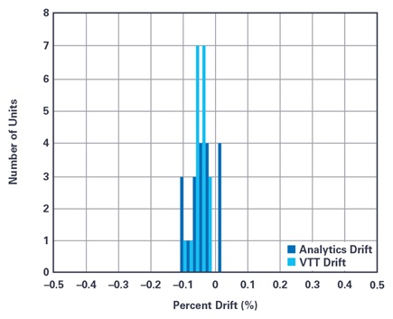 Spread of drift of phase 2 devices