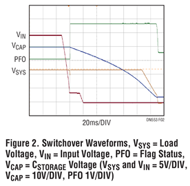 Figure 2. Switchover Waveforms, Vsys = Load Voltage, Vin = Input Voltage, PFO = Flag Status,Vcap = Cstorage5 Voltage (Vsys and Vin = 5V/DIV, Vcap =10V/DIV, PF0 1V/DIV)