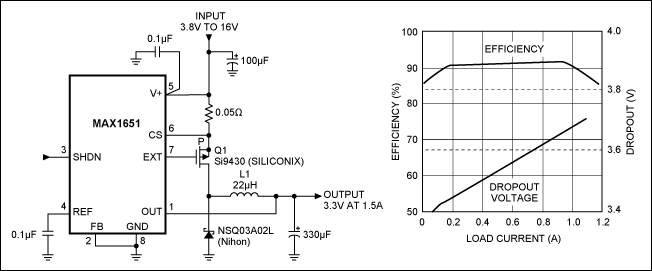 Figure 4. A low-dropout switch-mode controller (MAX1651) and p-channel MOSFET supply 3.3V at 1.5A with inputs as low as 3.8V. Efficiency exceeds 90% for most of the operating range.