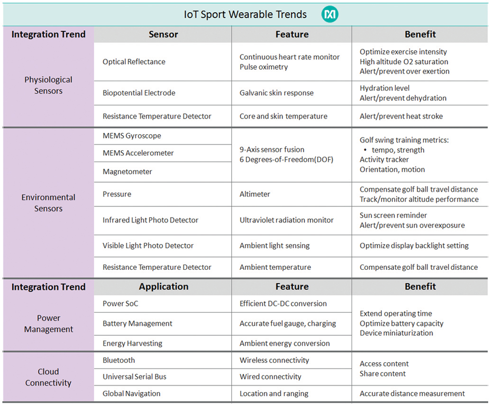 Figure 3. Dense sensor integration is a key technology trend anticipated in next-generation IoT sport wearables.
