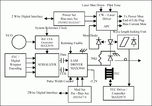 图2. 10Gbps DWDM发射机的例子。