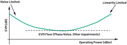 Bathtub EVM curve showing EVM vs. operating power