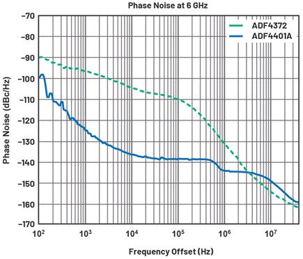 Phase noise of clocking and LO source options