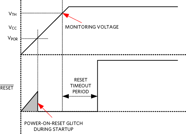 Figure 1. An indeterminate logic state during power-up also known as power-on glitch.