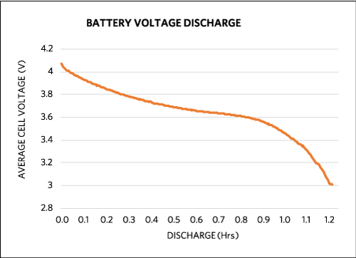 Figure 5. Average cell voltage of a battery over time as it is discharged with a constant current load.
