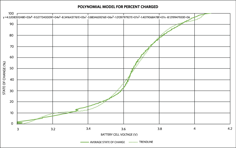 Figure 6. Fourth-order polynomial that can be used to approximate the voltage of a battery to percentage of charge 
remaining.