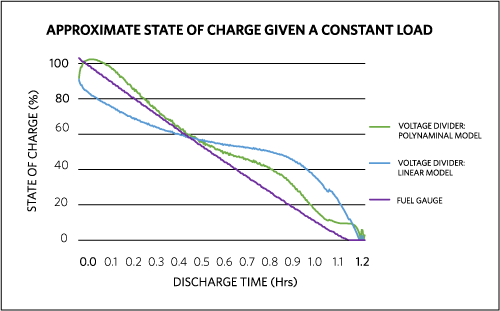 Figure 7. Charge of a battery when discharged with a constant current based on linear model from the voltage divider, 
polynomial model from the voltage divider, and SOC from the fuel gauge.