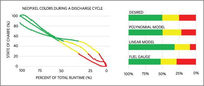 Figure 8. The graph on the left shows the NeoPixel colors during discharge using each model. The graph on the right 
illustrates the same data in a form that is easily comparable to the desired result.