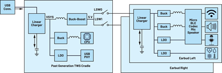 Figure 1a. A diagram of a typical power architecture for a TWS earbud application.