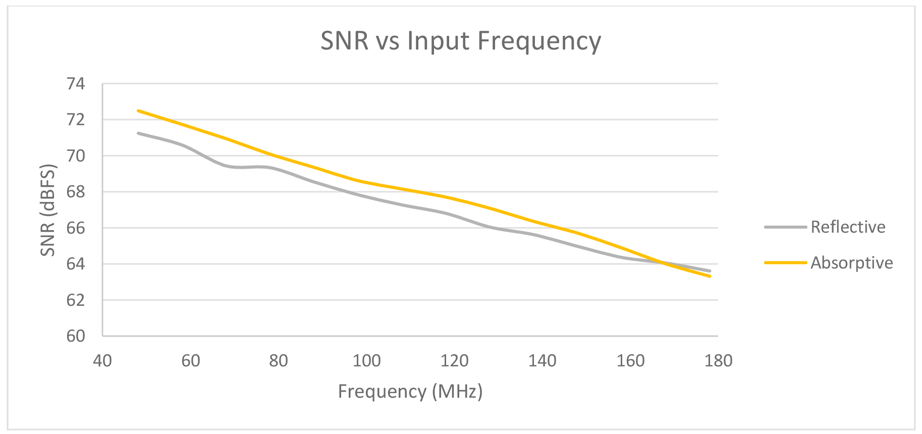 Figure 6: SNR comparison between absorptive and reflective filters
