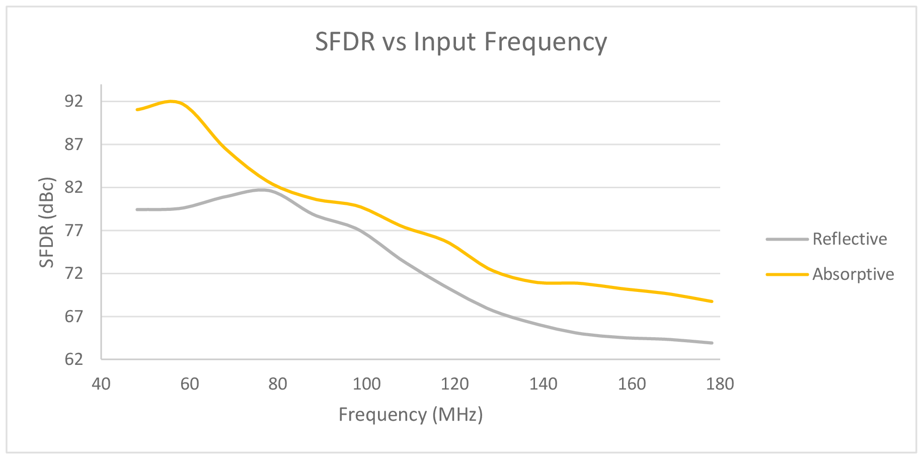 Figure 7: SFDR comparison between absorptive and reflective filters