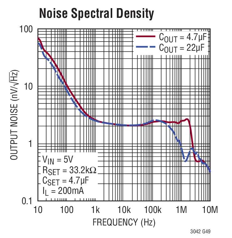3042 Noise Density vary COUT