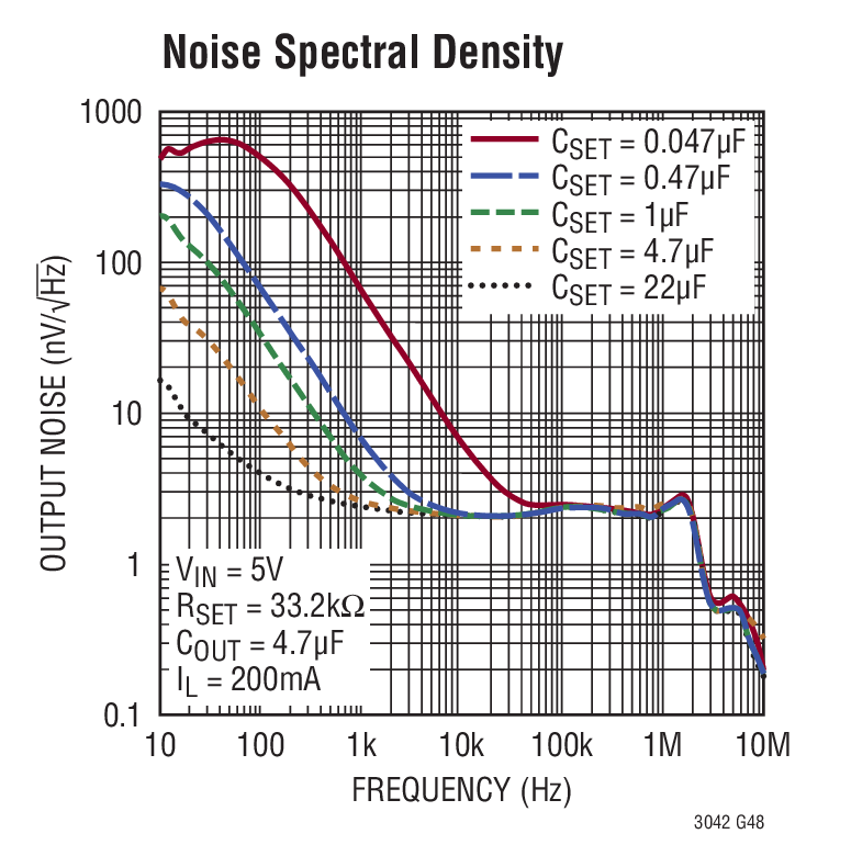 3042 Noise Density vary CSET
