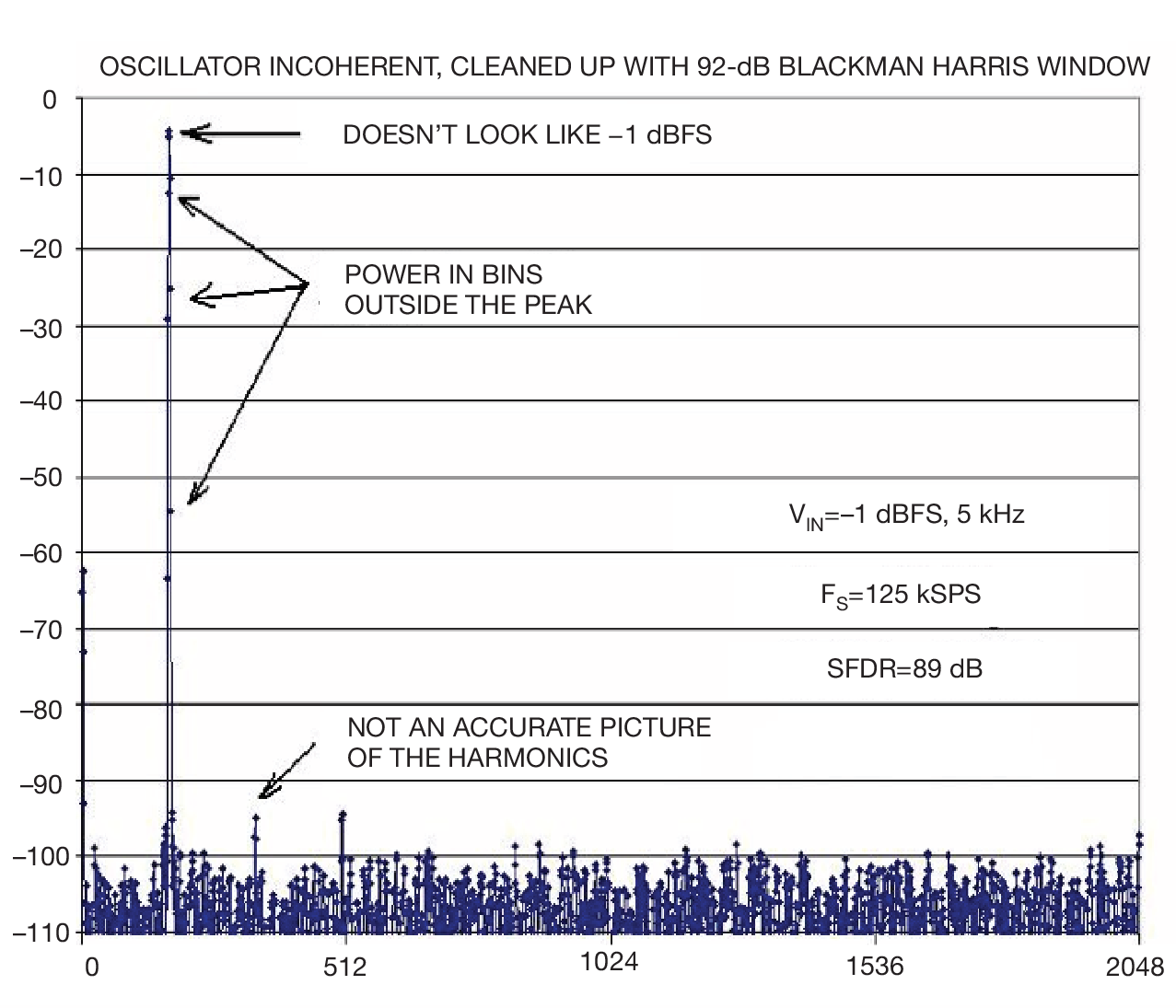 Figure 3 This 4096-point FFT was achieved using an unlocked oscillator with a 92-dB Blackman-Harris window. Note that the peak does not look like –1 dBFS and that there is power in the bins around the peak.