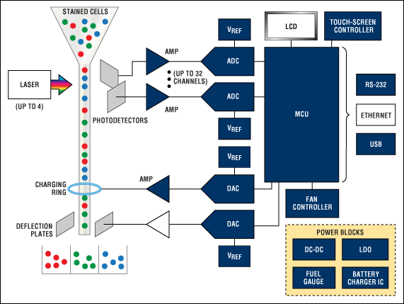 System block diagram for a flow cytometer