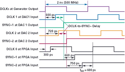 图10. 子类2多DAC应用的SYNC~/DCLK时序