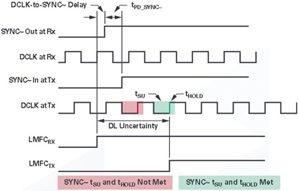 图13. 单转换器应用的子类2 SYNC~捕获时序 (最差情况DLU)