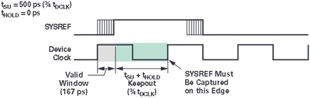图4. 满足SYSREF/DCLK时序要求