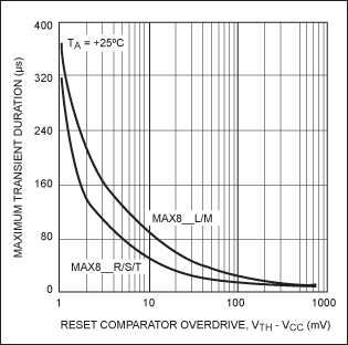 Figure 4. Maximum transient duration versus overdrive.