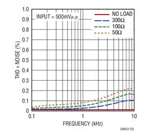 Figure 2. LTC6262 Bridge Driver THD and Noise with Different Loads vs Frequency