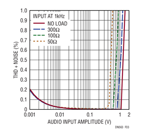 Figure 3. LTC6262 Bridge Driver THD and Noise with Different Loads vs Amplitude at 1kHz