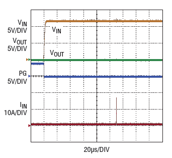 Figure 5. Start-up into a short circuit