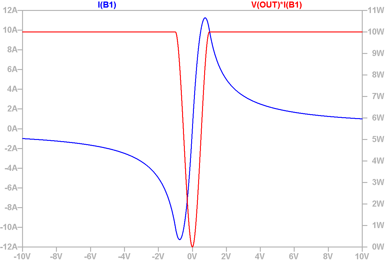 Output Current (blue) and Instantaneous Output Power (red) vs Output Voltage