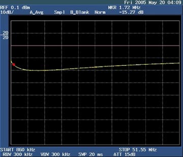 Figure 3. Return loss of DS3150DK.