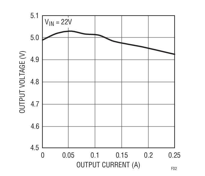 Regulation of a 22V to 75V Input to 5V Flyback Converter of Figure 1