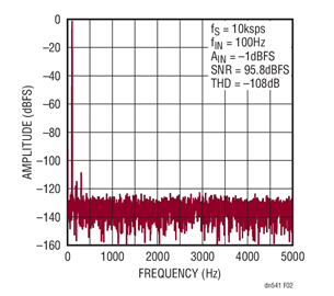 Figure 2. 8192-Point FFT for the Circuit of Figure 1