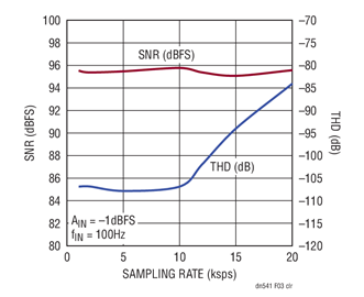 Figure 3. SNR and THD vs Sampling Rate for the Circuit of Figure 1