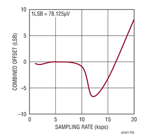 Figure 5. Combined ADC and Driver Offset vs Sampling Rate for the Circuit of Figure 1