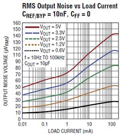 LT3062 Noise As A Fnc Of VOUT and IOUT