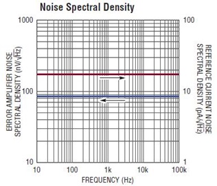 LT3081 Current Source REF VOUT Noise