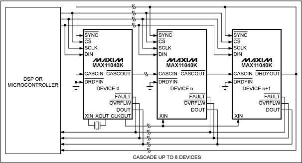 图3. MAX11040K级联配置，最多可级联8片。