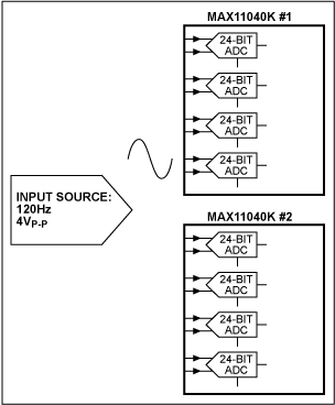 图6. 各种相位延时输入到两片MAX11040K模数转换器。