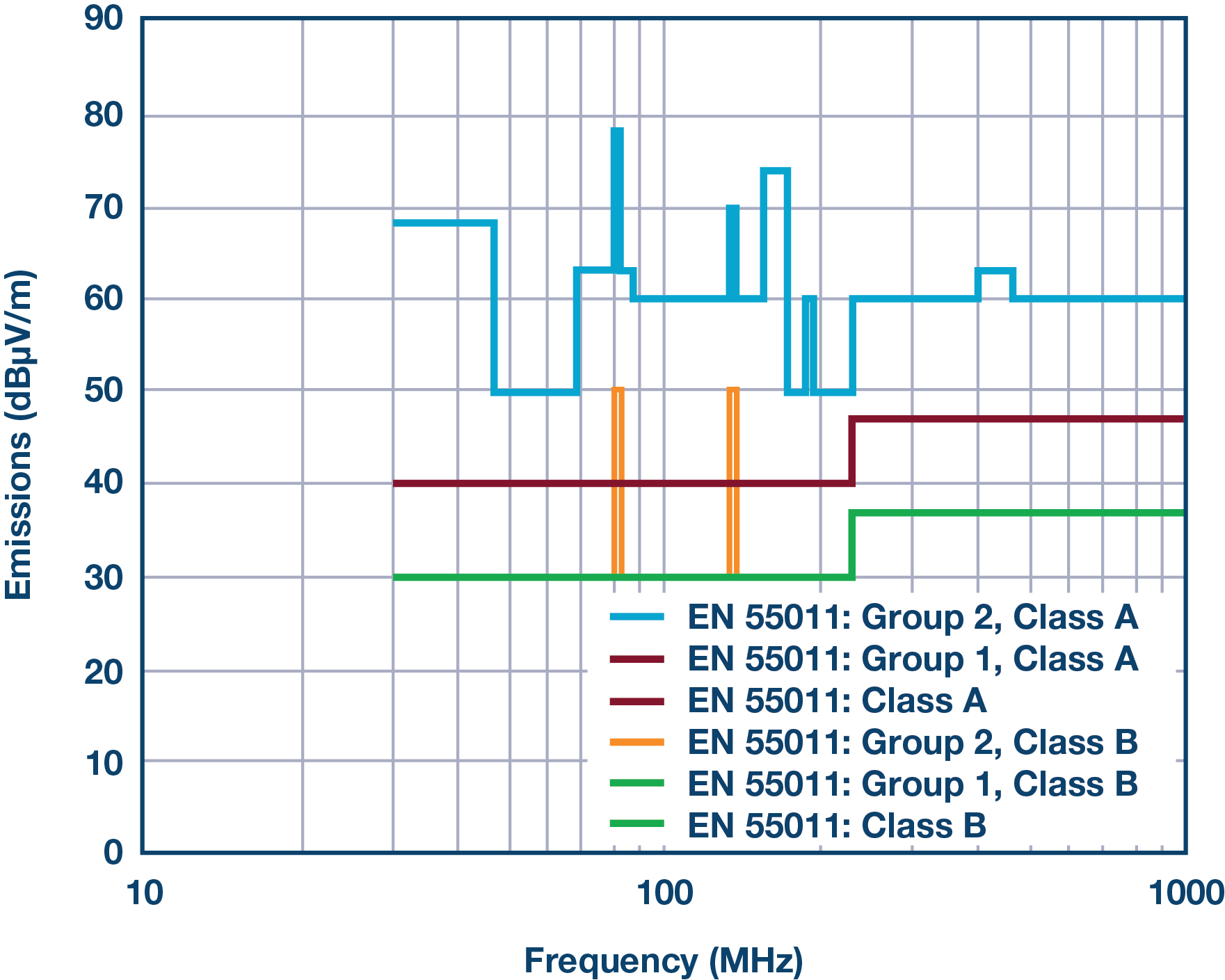 Radiated emissions standards—limit lines