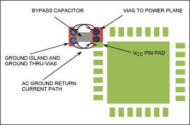 Figure 10. This configuration presents the smallest total footprint for the bypass capcitor and related vias.