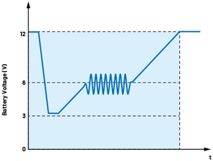 Figure 4. A sample cold crank scenario.